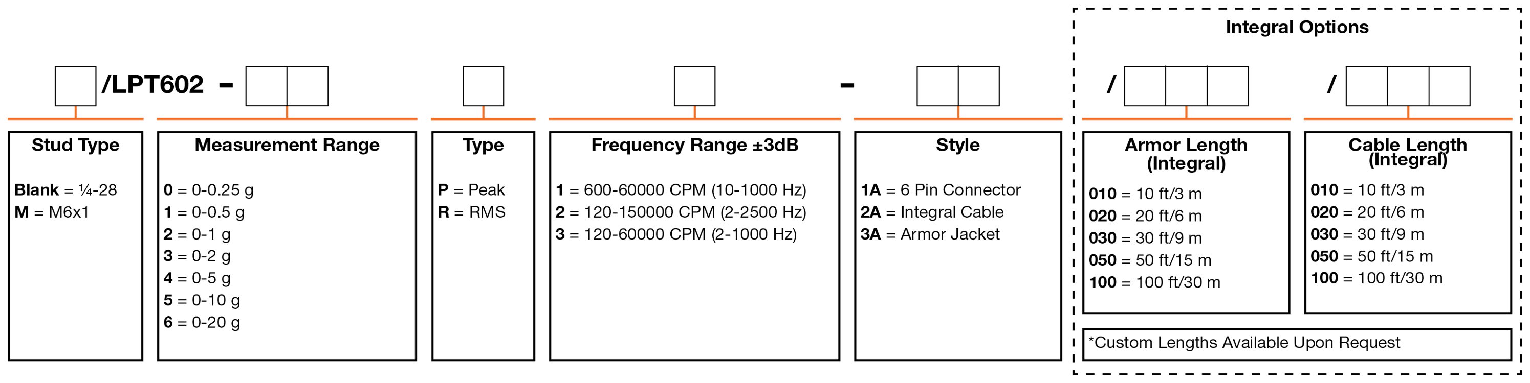 A chart showing configuration options to create a complete part number for ordering a CTC LPT602 4-20 mA loop power sensor.